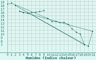 Courbe de l'humidex pour Hawera Aws