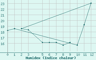 Courbe de l'humidex pour Tangara Da Serra