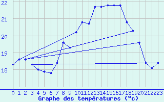 Courbe de tempratures pour Calvi (2B)