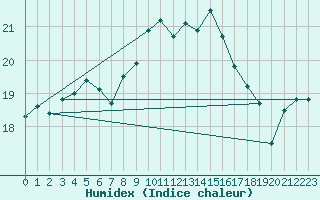 Courbe de l'humidex pour Cavalaire-sur-Mer (83)