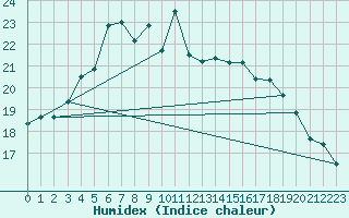 Courbe de l'humidex pour Kaskinen Salgrund