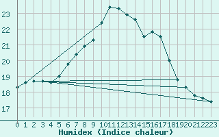 Courbe de l'humidex pour Flakkebjerg