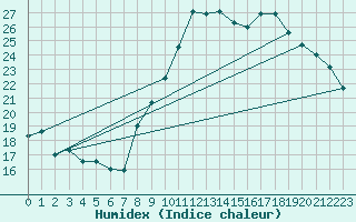 Courbe de l'humidex pour Charleville-Mzires (08)