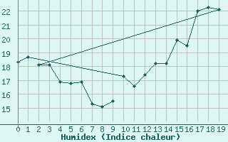 Courbe de l'humidex pour Castellbell i el Vilar (Esp)