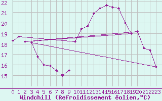 Courbe du refroidissement olien pour La Rochelle - Le Bout Blanc (17)