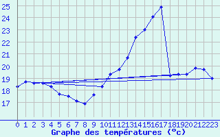 Courbe de tempratures pour Sermange-Erzange (57)