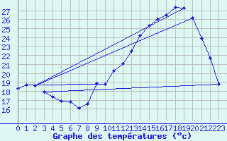 Courbe de tempratures pour Gourdon (46)
