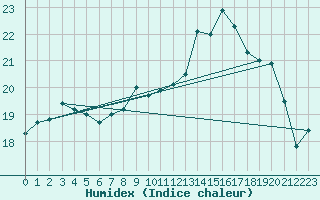 Courbe de l'humidex pour Koksijde (Be)