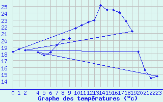 Courbe de tempratures pour Melle (Be)