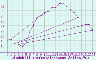 Courbe du refroidissement olien pour Fribourg (All)