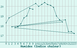 Courbe de l'humidex pour Maseskar