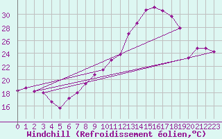 Courbe du refroidissement olien pour Porto-Vecchio (2A)