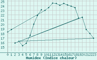 Courbe de l'humidex pour Osterfeld