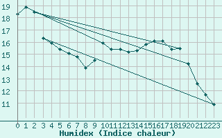 Courbe de l'humidex pour Brest (29)