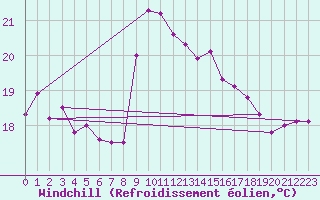 Courbe du refroidissement olien pour Cap Sagro (2B)