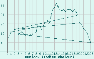 Courbe de l'humidex pour Bournemouth (UK)