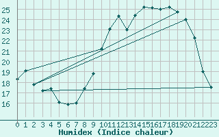 Courbe de l'humidex pour Nancy - Essey (54)