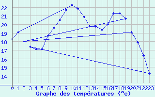 Courbe de tempratures pour Melle (Be)