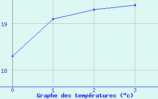 Courbe de tempratures pour Shimizu