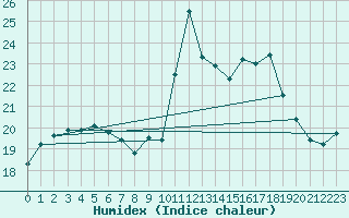 Courbe de l'humidex pour Pointe de Socoa (64)