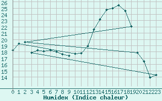 Courbe de l'humidex pour Pontoise - Cormeilles (95)