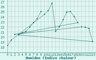 Courbe de l'humidex pour Leck