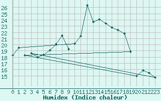 Courbe de l'humidex pour Hirschenkogel