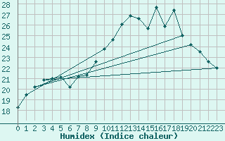 Courbe de l'humidex pour Ploumanac'h (22)