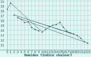 Courbe de l'humidex pour Aulnois-sous-Laon (02)