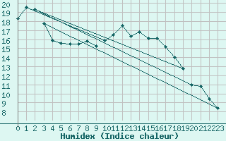Courbe de l'humidex pour Schwandorf