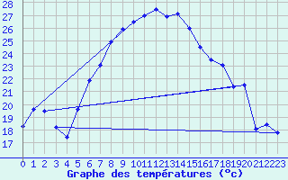 Courbe de tempratures pour Marmaris