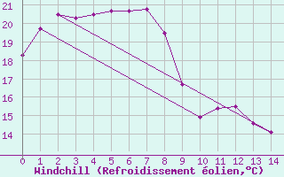 Courbe du refroidissement olien pour Hakodate