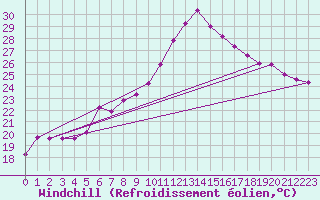 Courbe du refroidissement olien pour Oviedo