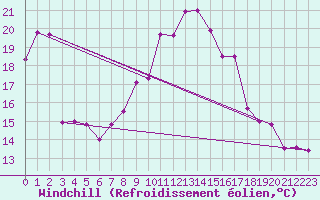 Courbe du refroidissement olien pour Tetuan / Sania Ramel