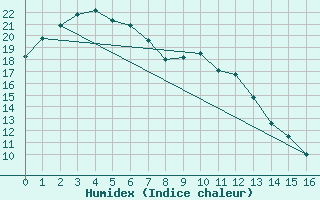 Courbe de l'humidex pour Merimbula