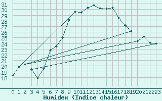 Courbe de l'humidex pour Aigle (Sw)