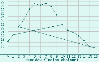 Courbe de l'humidex pour Swanbourne Aws