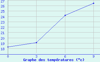 Courbe de tempratures pour Sarakhs