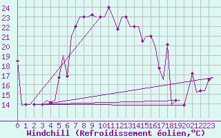 Courbe du refroidissement olien pour Burgas