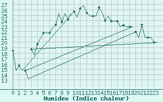 Courbe de l'humidex pour Odesa