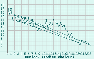 Courbe de l'humidex pour Santiago / Labacolla