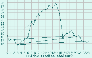 Courbe de l'humidex pour Altenstadt