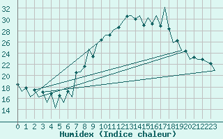 Courbe de l'humidex pour Lugano (Sw)