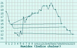 Courbe de l'humidex pour Bergamo / Orio Al Serio