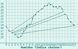 Courbe de l'humidex pour Woensdrecht