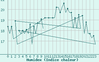 Courbe de l'humidex pour Lugano (Sw)