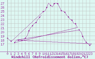 Courbe du refroidissement olien pour Volkel