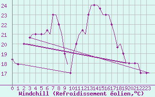 Courbe du refroidissement olien pour Kerkyra Airport