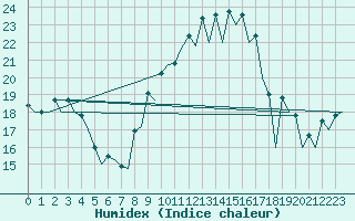 Courbe de l'humidex pour Burgos (Esp)