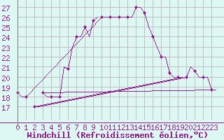 Courbe du refroidissement olien pour Limnos Airport
